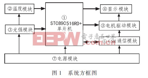 系統(tǒng)方案