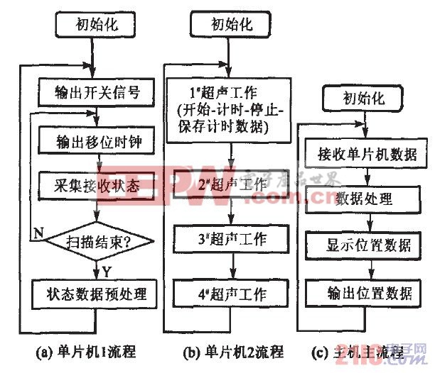 主要软件流程