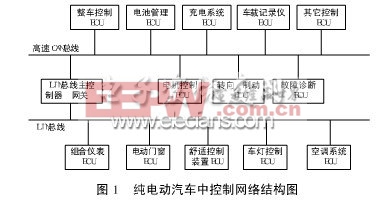 純電動(dòng)汽車中控制網(wǎng)絡(luò)結(jié)構(gòu)圖