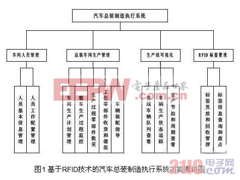 基于RFID技術(shù)的汽車總裝制造執(zhí)行系統(tǒng)功能模塊圖