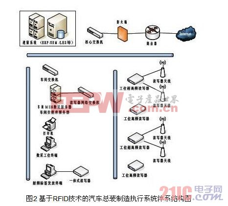 基于RFID技術(shù)的汽車總裝制造執(zhí)行系統(tǒng)體系結(jié)構(gòu)圖