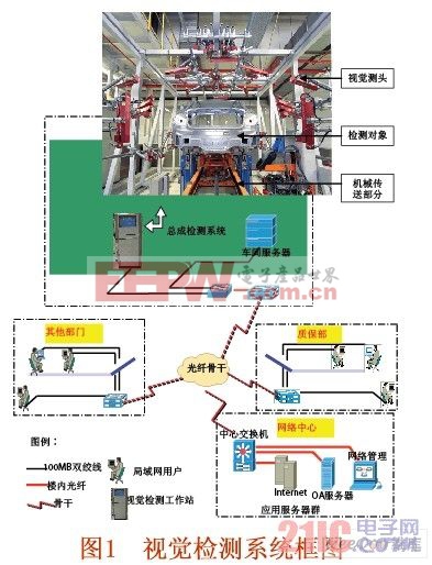 通用視覺(jué)檢測(cè)系統(tǒng)框圖