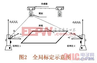 全局标定