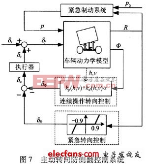 基于主動轉(zhuǎn)向和制動集成控制的控制系統(tǒng)圖