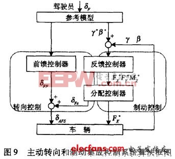 主動前輪轉(zhuǎn)向與直接橫擺力矩控制的集成控制系統(tǒng)的控制算法框圖