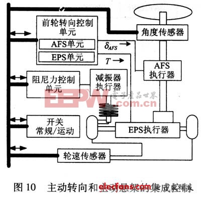 主動轉(zhuǎn)向和主動懸架集成控制結構