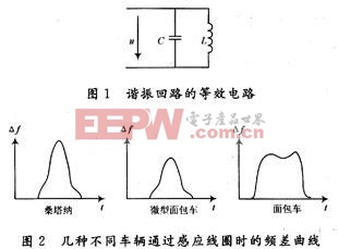 頻差曲線