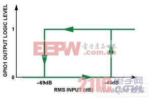 RMS閾值設(shè)置以及輸入與輸出之間的關(guān)系