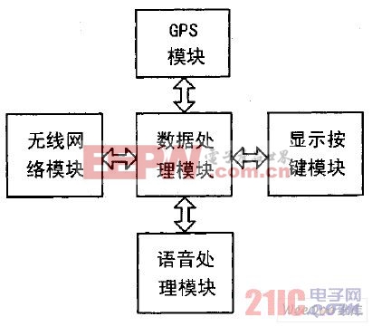 系統(tǒng)組成