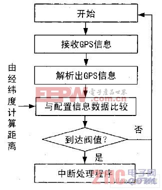 系統(tǒng)工作流程