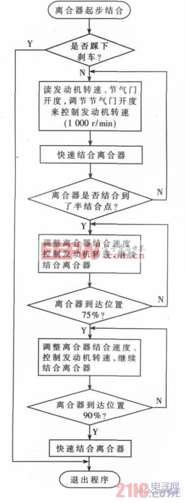  起步結(jié)合控制軟件流程圖