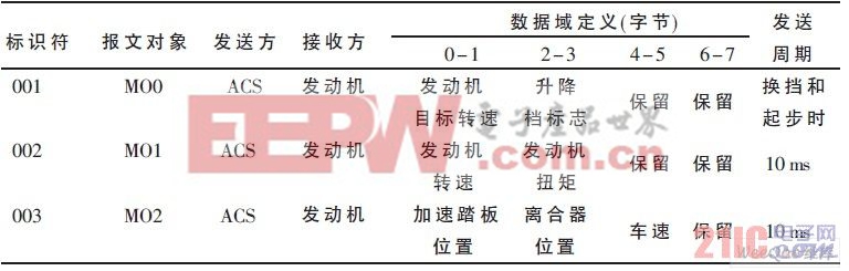 CAN 總線通信協(xié)議