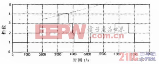  檔位信息