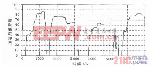  加速踏板開(kāi)度信號(hào)