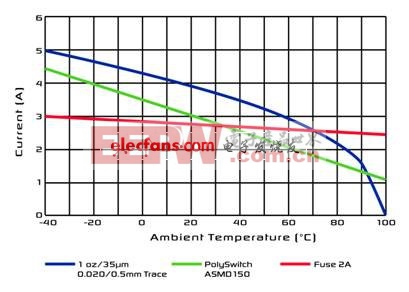 　　圖3：圖中比較了熔斷器和PolySwitch 器件ASMD150的性能