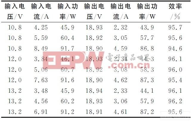 測試結(jié)果及效率