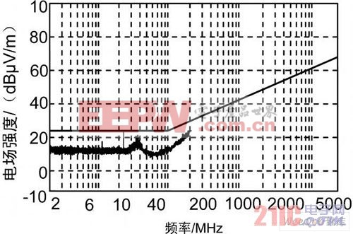 儀表窗口的屏蔽