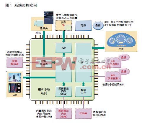 系统架构实例