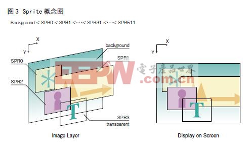 區(qū)分優(yōu)先級進行顯示