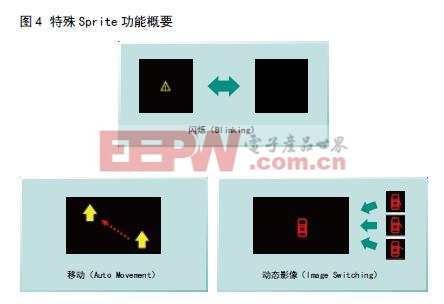 特殊Sprite的功能概要