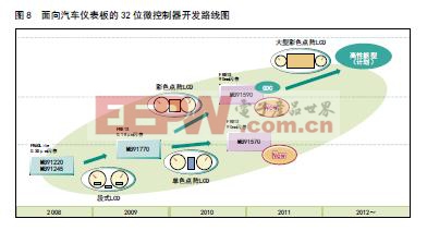 面向汽車(chē)儀表板的32位微控制器開(kāi)發(fā)路線圖