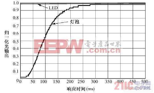 LED 與傳統(tǒng)光源點(diǎn)亮相應(yīng)時(shí)間對(duì)比