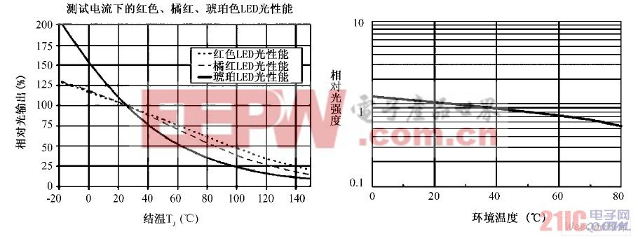 LED 發(fā)光性能與結(jié)溫、環(huán)境溫度的關(guān)系