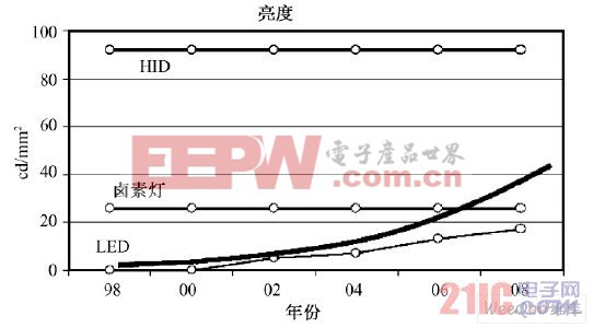  LED 與傳統(tǒng)光源亮度輸出對(duì)比