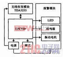 遙控器部分的系統(tǒng)框圖