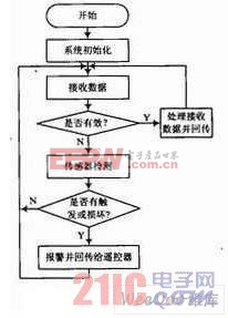 總體的流程框圖