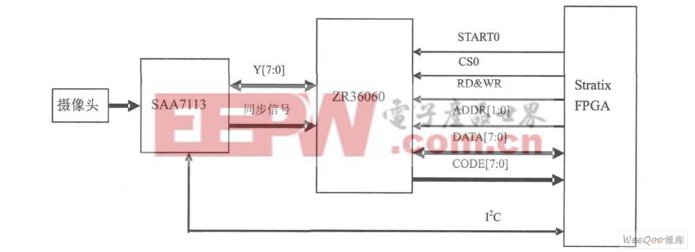 StratixTM FPGA 与视频图像采集模块之间的接口