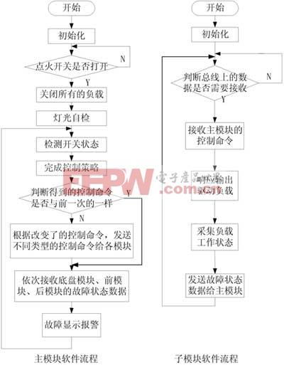 軟件流程圖