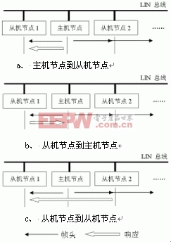 LIN數(shù)據(jù)傳輸模式