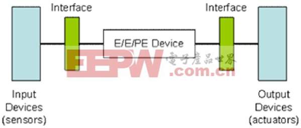 总体系统的功能安全性依靠设备响应于输入进行正常工作