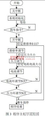 圖3 程序主程序流程圖