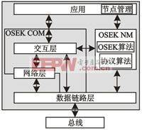 OSEK NM在系統(tǒng)中的位置