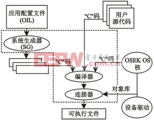 基于OSEK規(guī)范的應(yīng)用開發(fā)過程