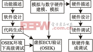  軟硬件并行的開發(fā)方案