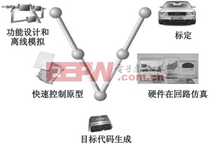 車控電子產(chǎn)品軟件開發(fā)流程