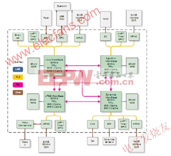 显示主要外部元件的FPGA框图 www.elecfans.com