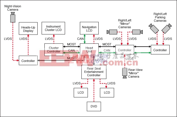 汽車應(yīng)用的典型LVDS連接