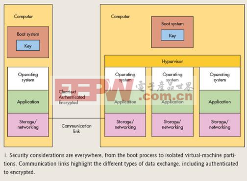 图1：通信链路突出了不同类型的数据交换，包括从认证的数据交换到加密的数据交换。