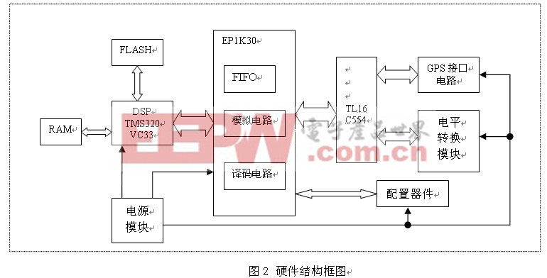 中心處理單元的整體硬件設(shè)計(jì)框圖