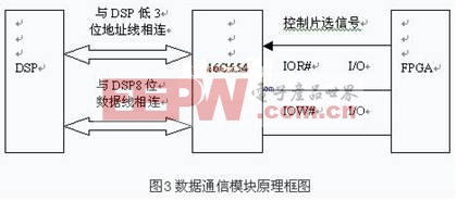 TL16C554擴展的數(shù)據(jù)通信模塊的硬件結(jié)構(gòu)圖