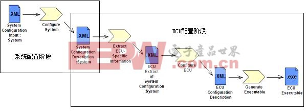 圖2：AUTOSAR系統(tǒng)設(shè)計(jì)與開發(fā)流程。