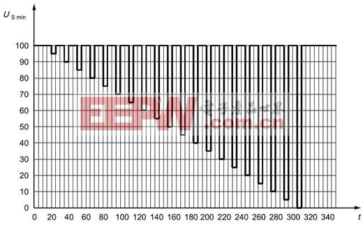 電壓驟降復(fù)位性能