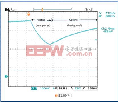  该二极管电压瞬态值包括表示外部热风枪加热(下降曲线)和移开热风枪后冷却(上升曲线)的指数曲线