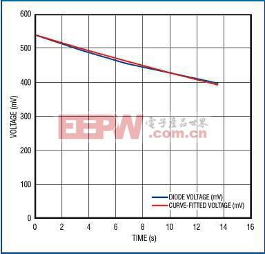  式28拟合曲线与曲线下降部分(加热)的二极管电压测量值非常接近