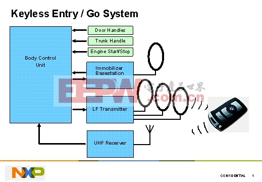 图3：无钥匙系统的结构框图。