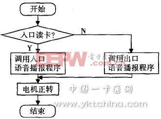 讀卡中斷服務(wù)程序流程圖